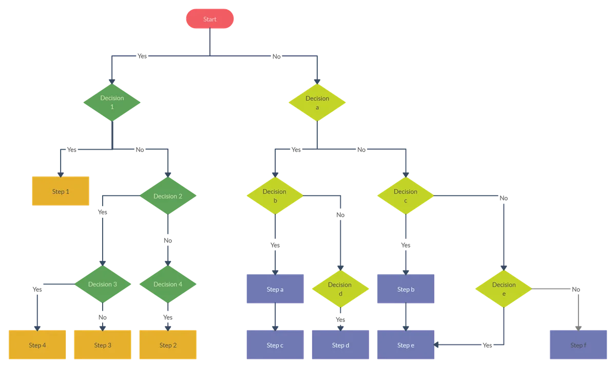 decision guide flowchart