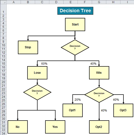 decision tree flowchart