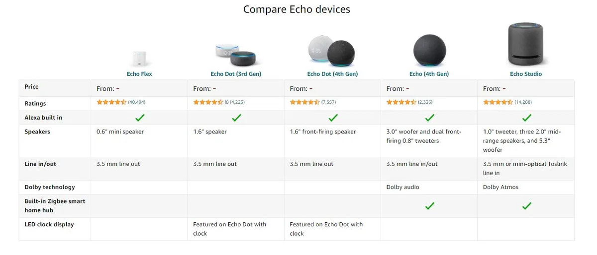 Echo Dot generations comparison